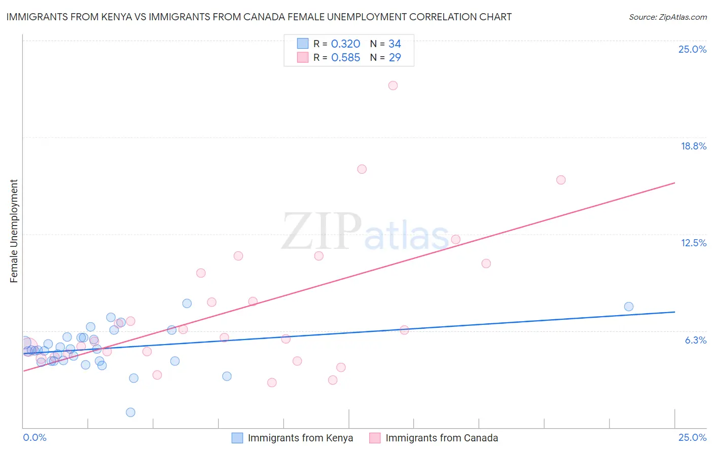 Immigrants from Kenya vs Immigrants from Canada Female Unemployment