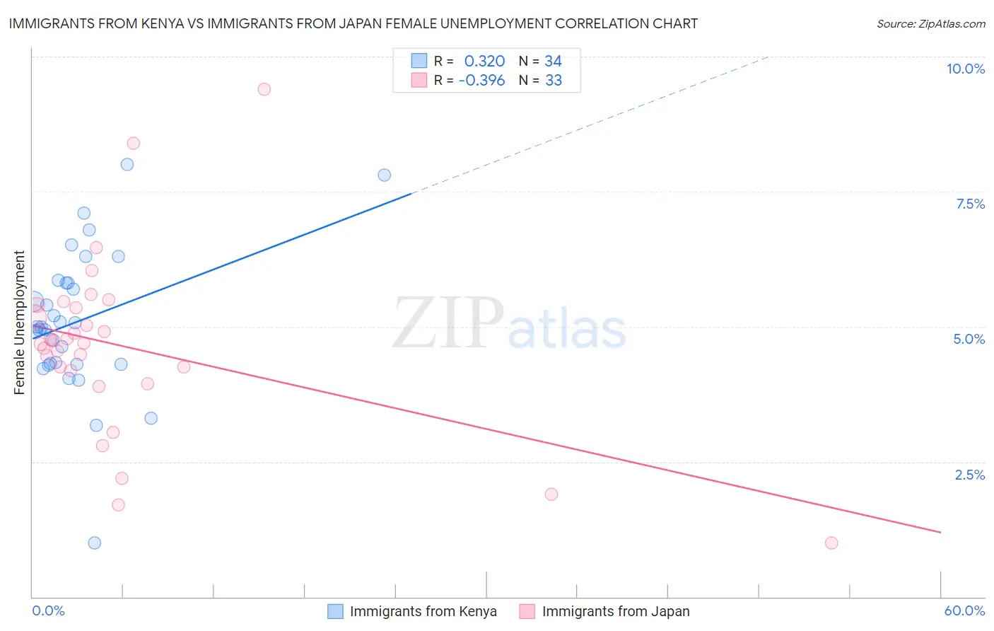 Immigrants from Kenya vs Immigrants from Japan Female Unemployment