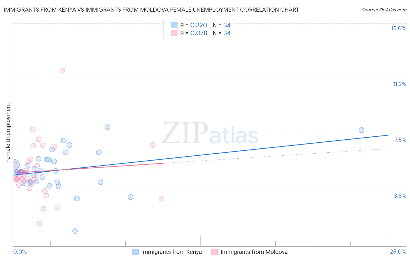 Immigrants from Kenya vs Immigrants from Moldova Female Unemployment