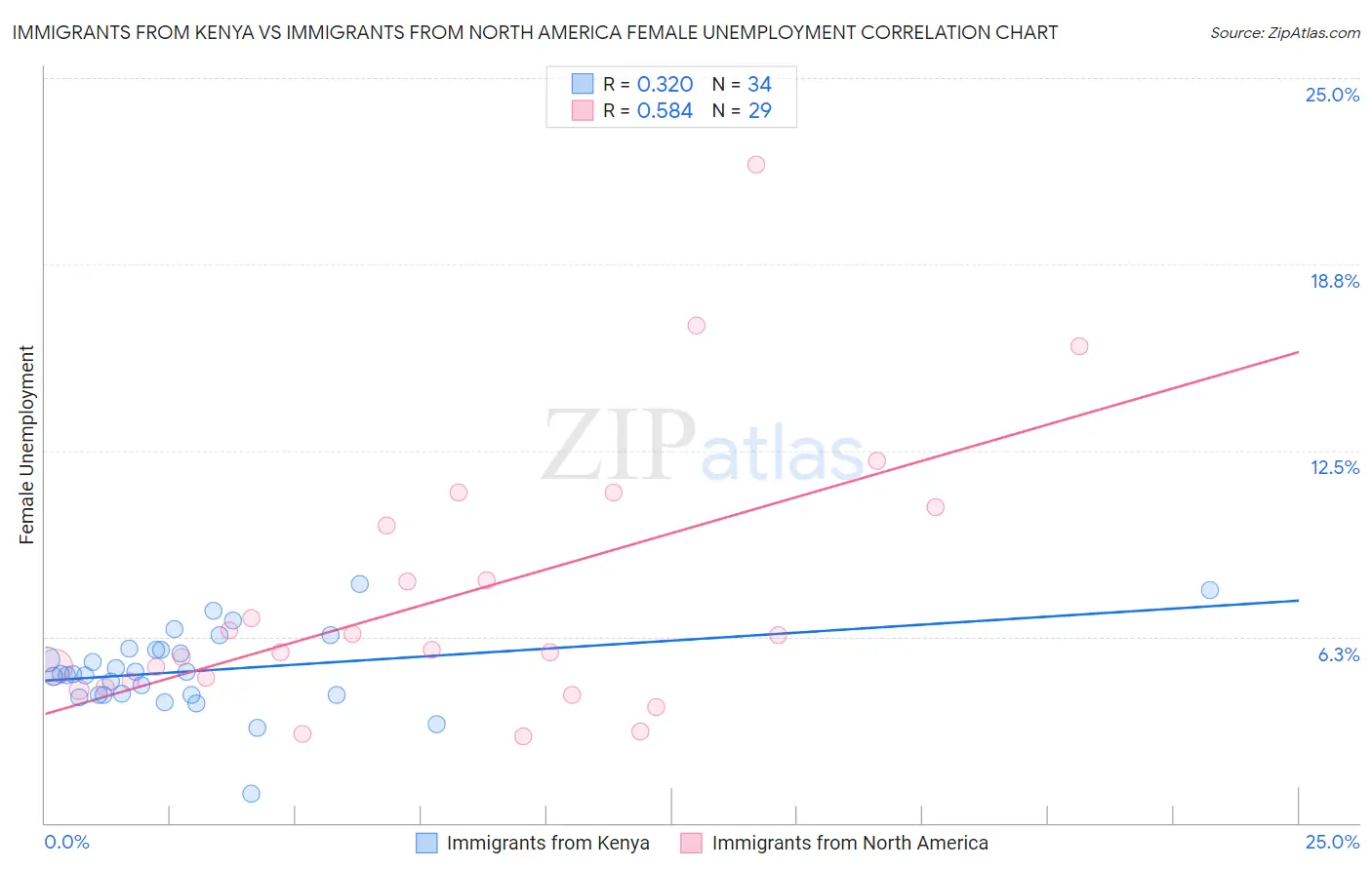 Immigrants from Kenya vs Immigrants from North America Female Unemployment