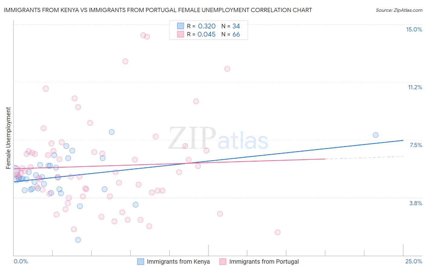 Immigrants from Kenya vs Immigrants from Portugal Female Unemployment