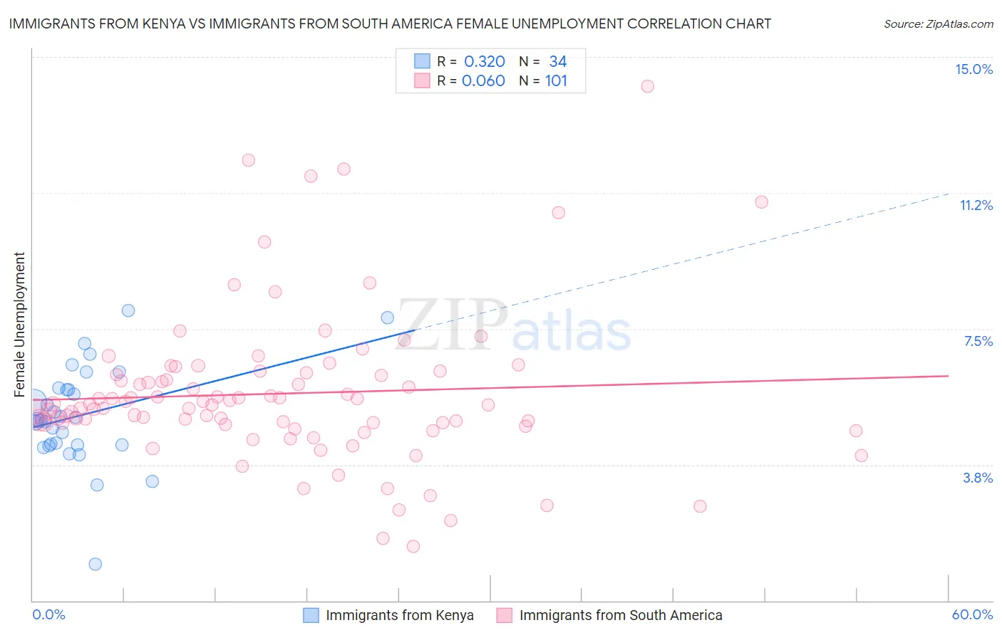 Immigrants from Kenya vs Immigrants from South America Female Unemployment