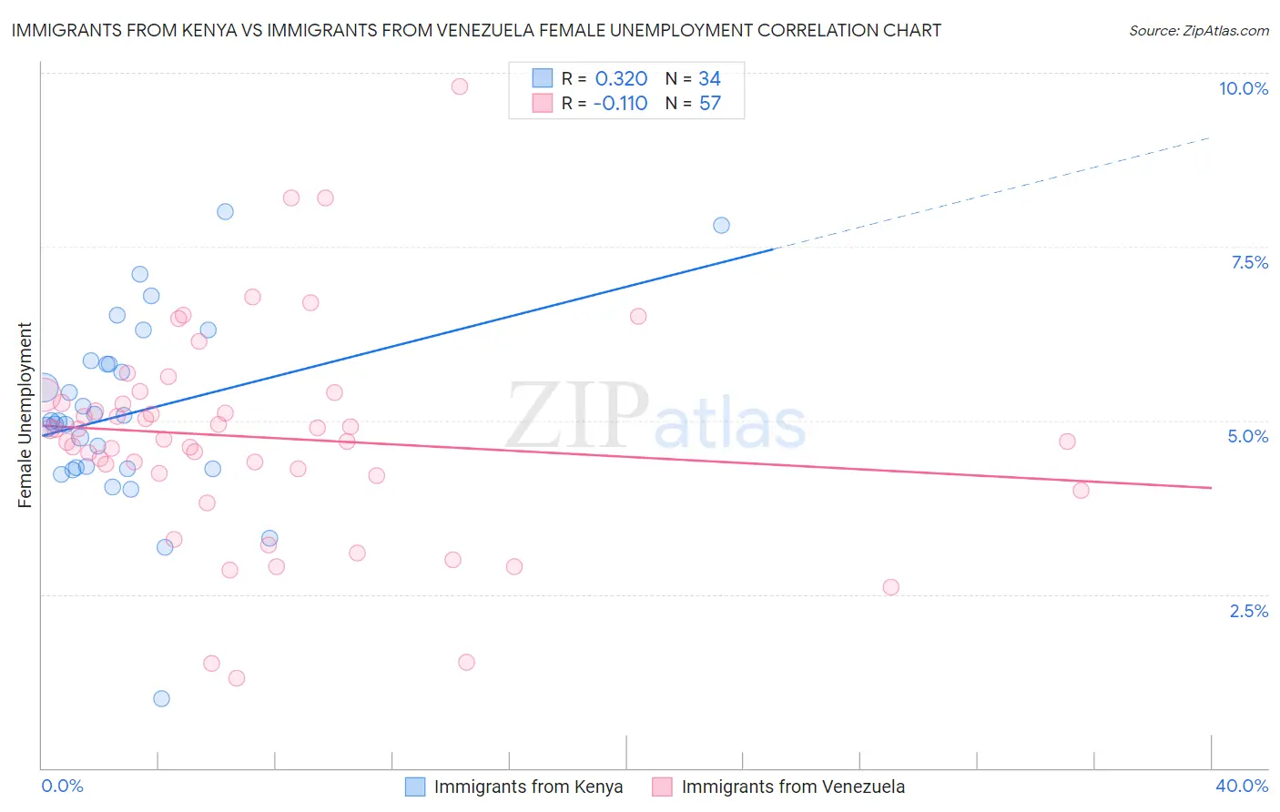 Immigrants from Kenya vs Immigrants from Venezuela Female Unemployment
