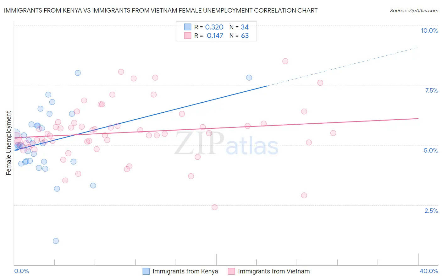 Immigrants from Kenya vs Immigrants from Vietnam Female Unemployment