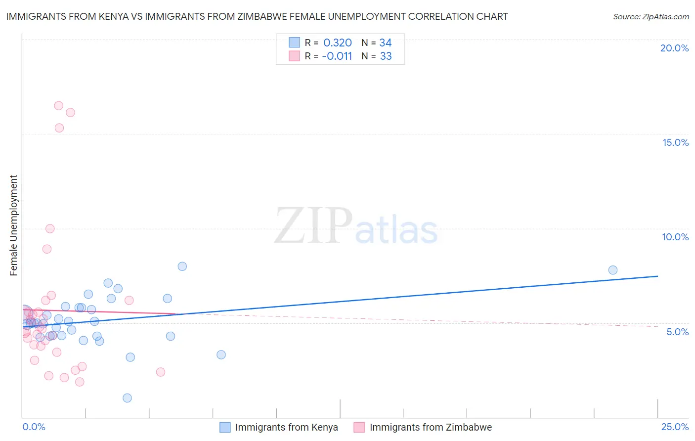 Immigrants from Kenya vs Immigrants from Zimbabwe Female Unemployment