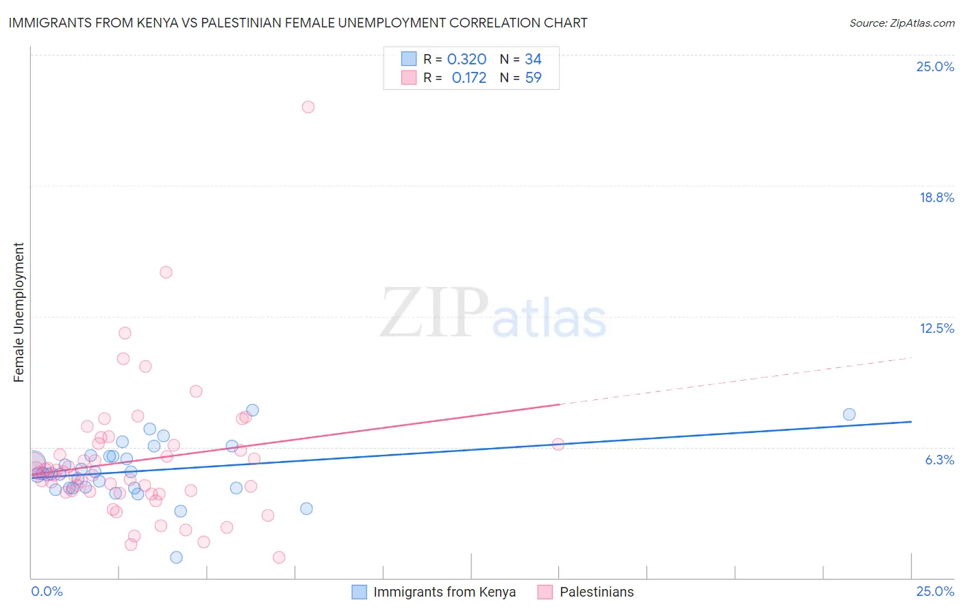 Immigrants from Kenya vs Palestinian Female Unemployment