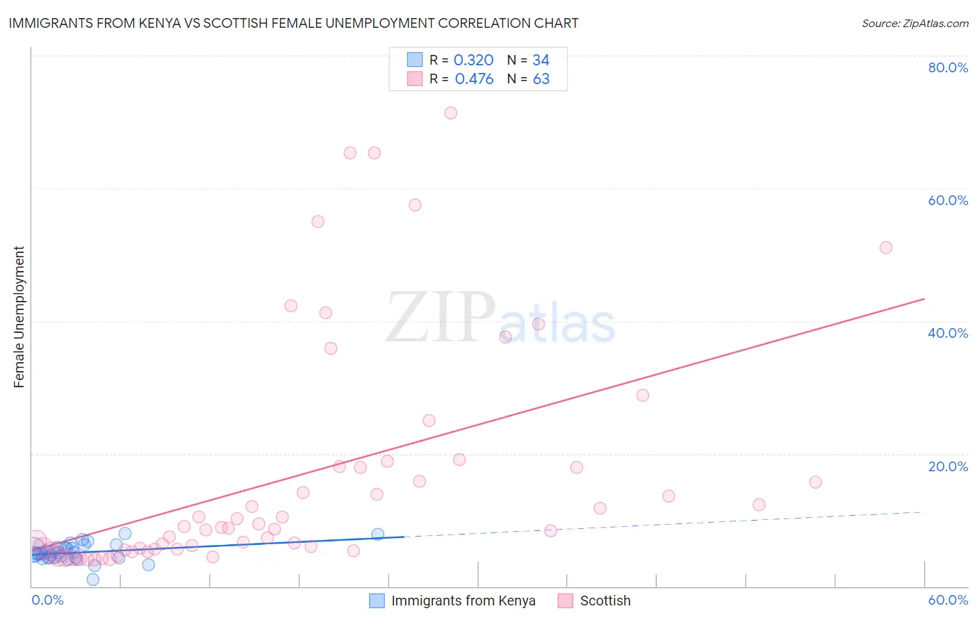 Immigrants from Kenya vs Scottish Female Unemployment