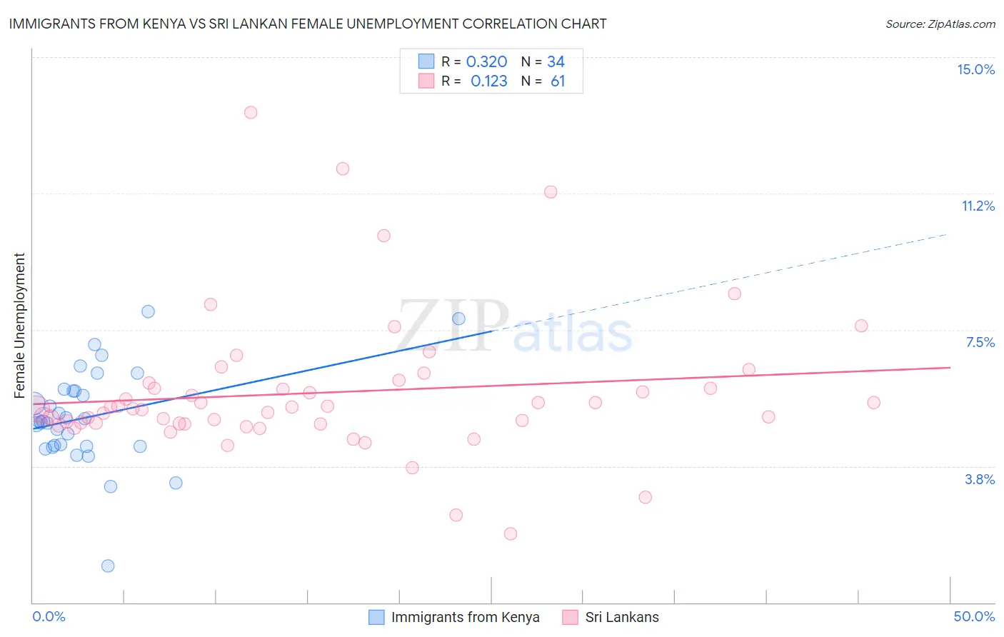 Immigrants from Kenya vs Sri Lankan Female Unemployment