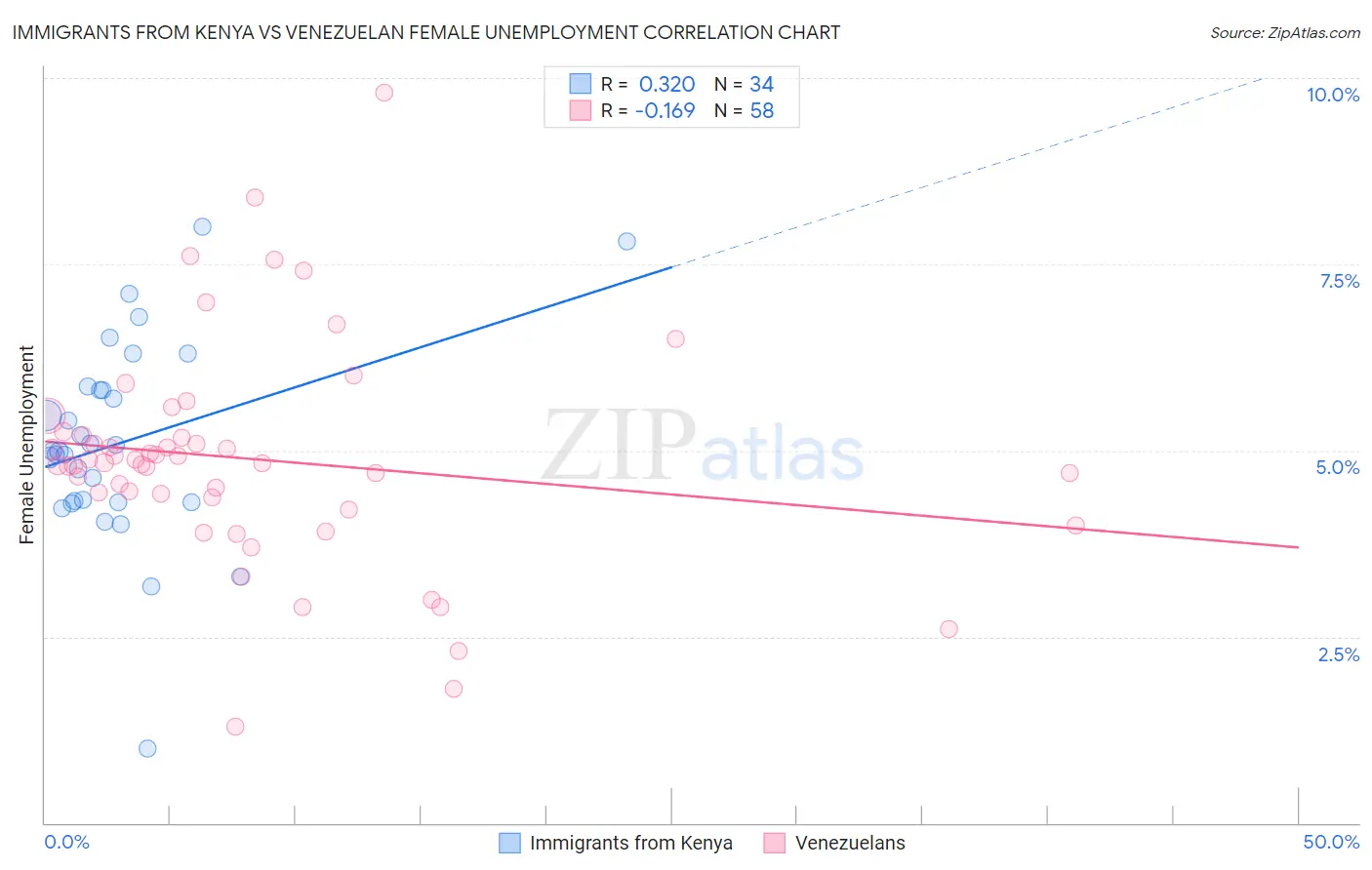 Immigrants from Kenya vs Venezuelan Female Unemployment