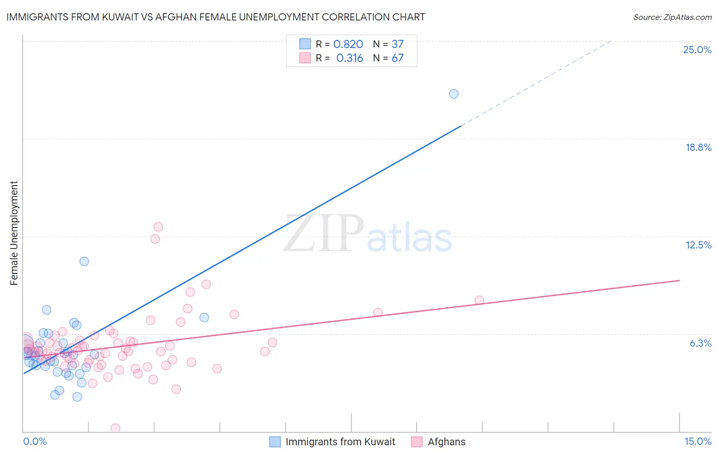 Immigrants from Kuwait vs Afghan Female Unemployment