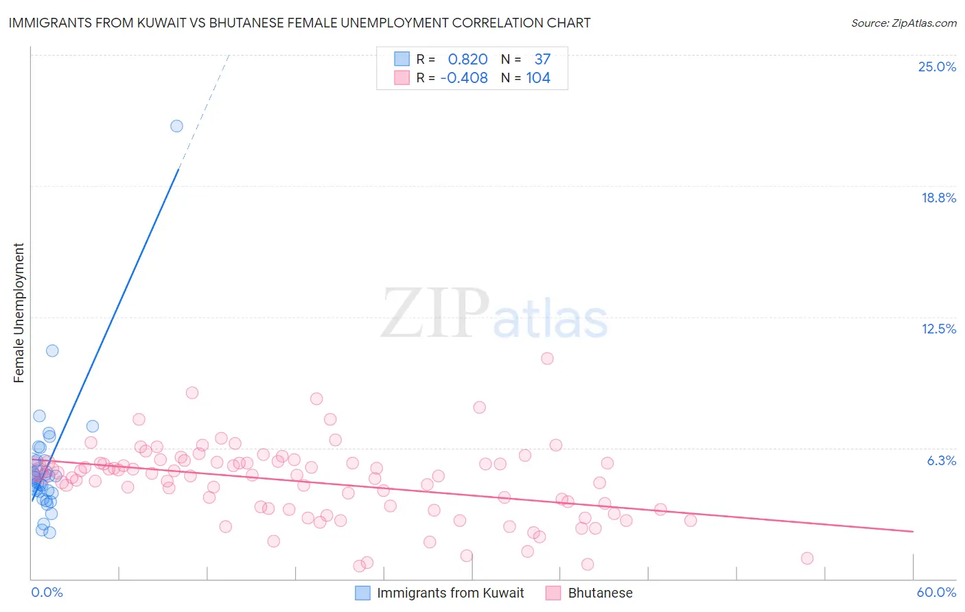 Immigrants from Kuwait vs Bhutanese Female Unemployment