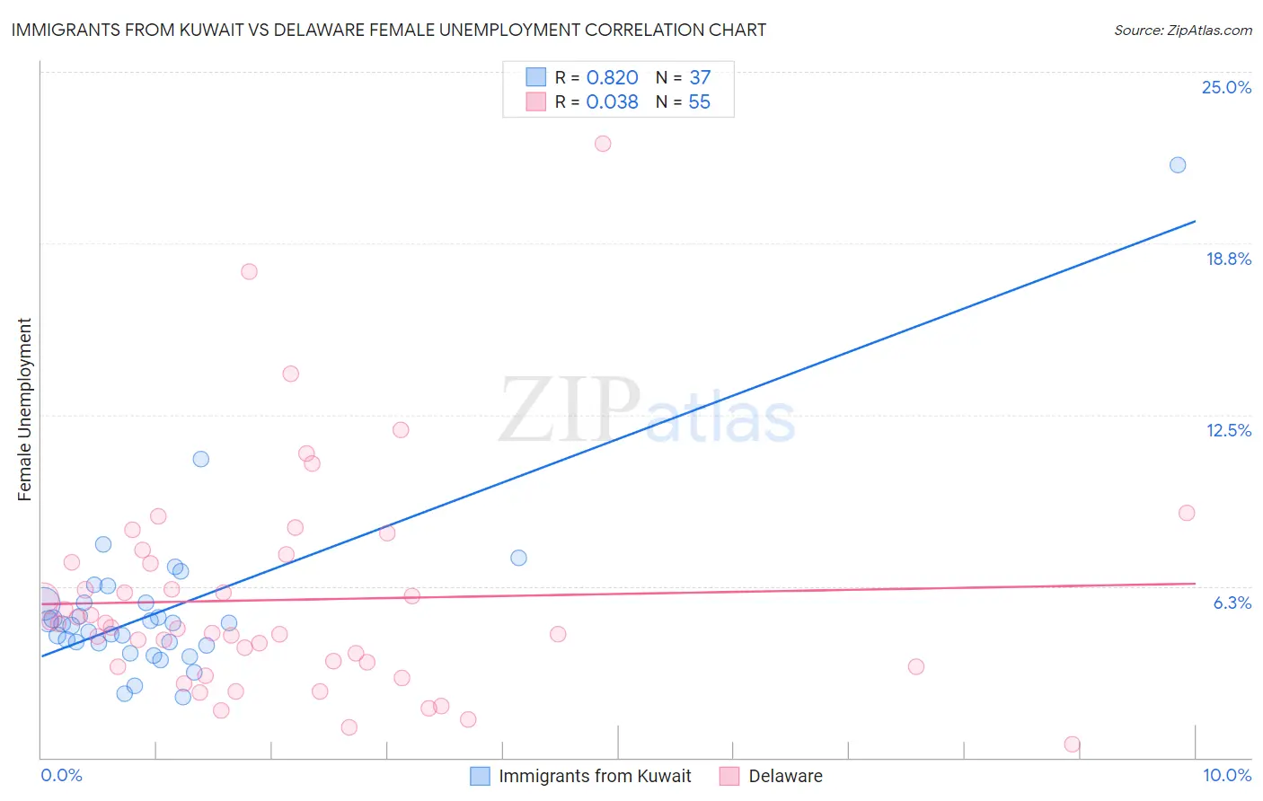 Immigrants from Kuwait vs Delaware Female Unemployment