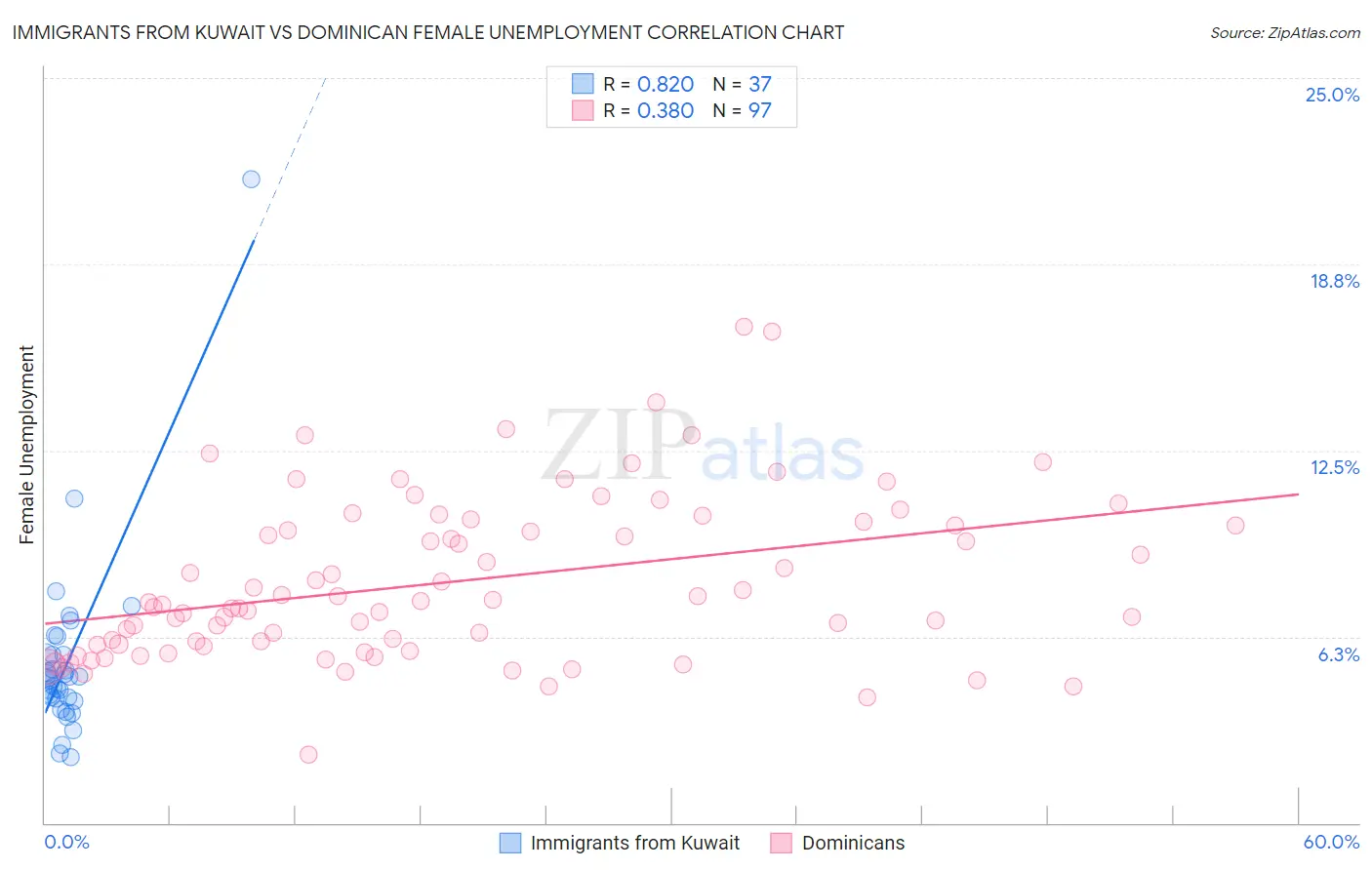 Immigrants from Kuwait vs Dominican Female Unemployment