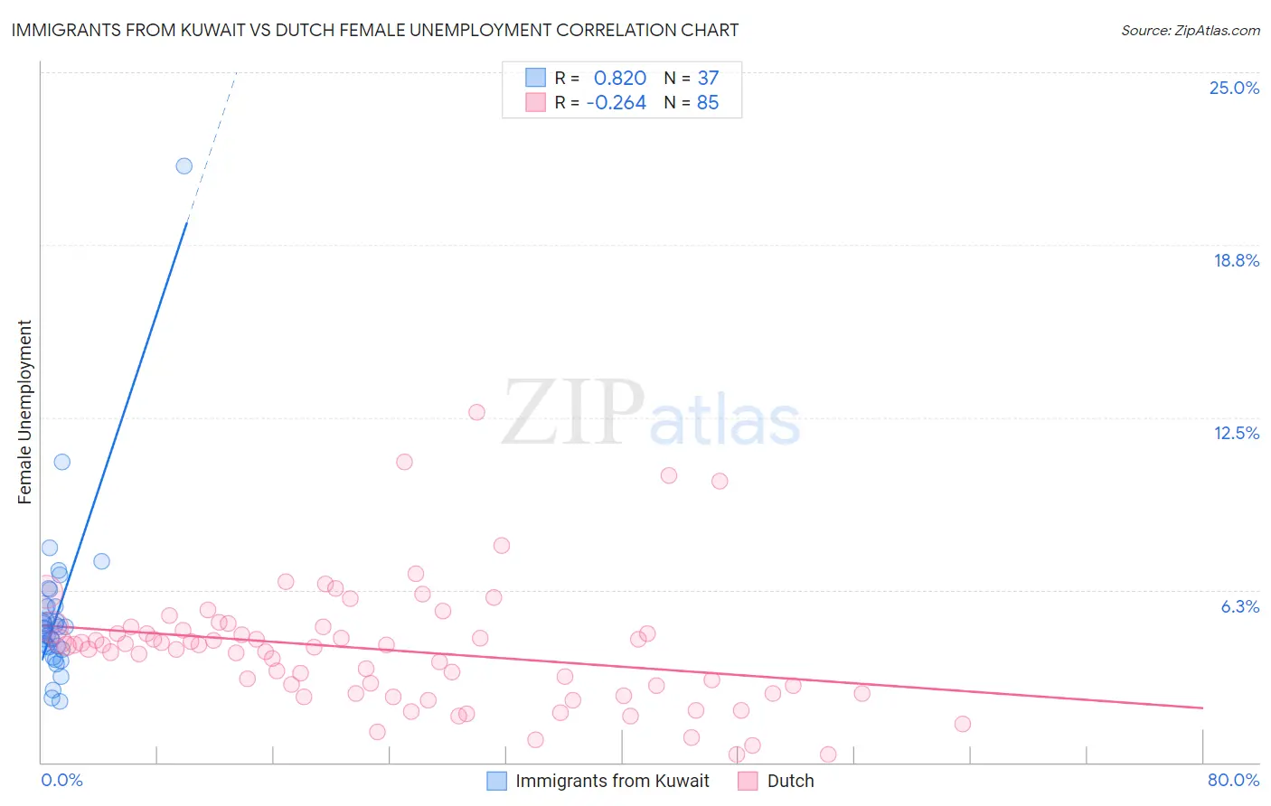 Immigrants from Kuwait vs Dutch Female Unemployment