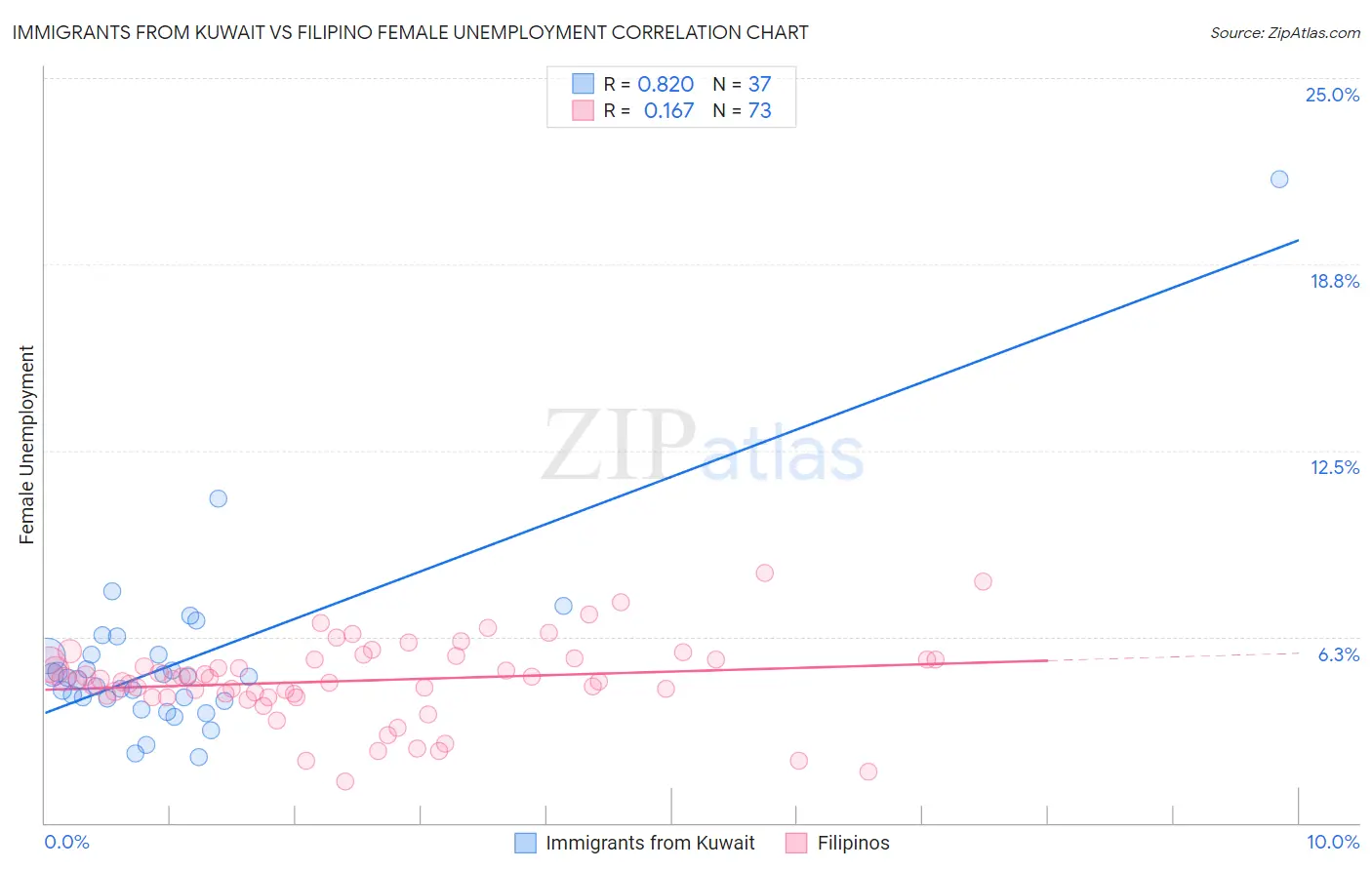 Immigrants from Kuwait vs Filipino Female Unemployment