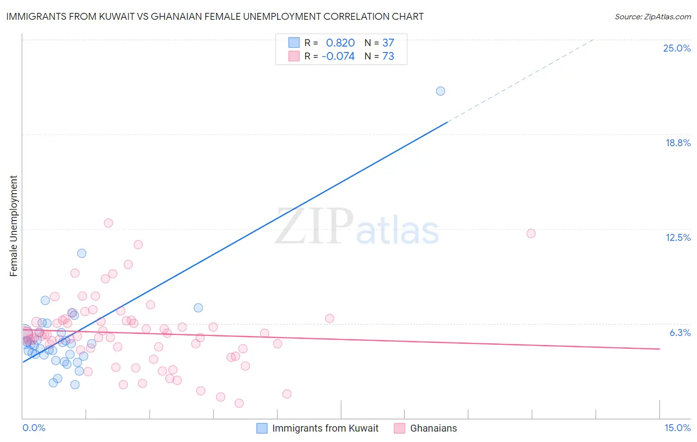 Immigrants from Kuwait vs Ghanaian Female Unemployment