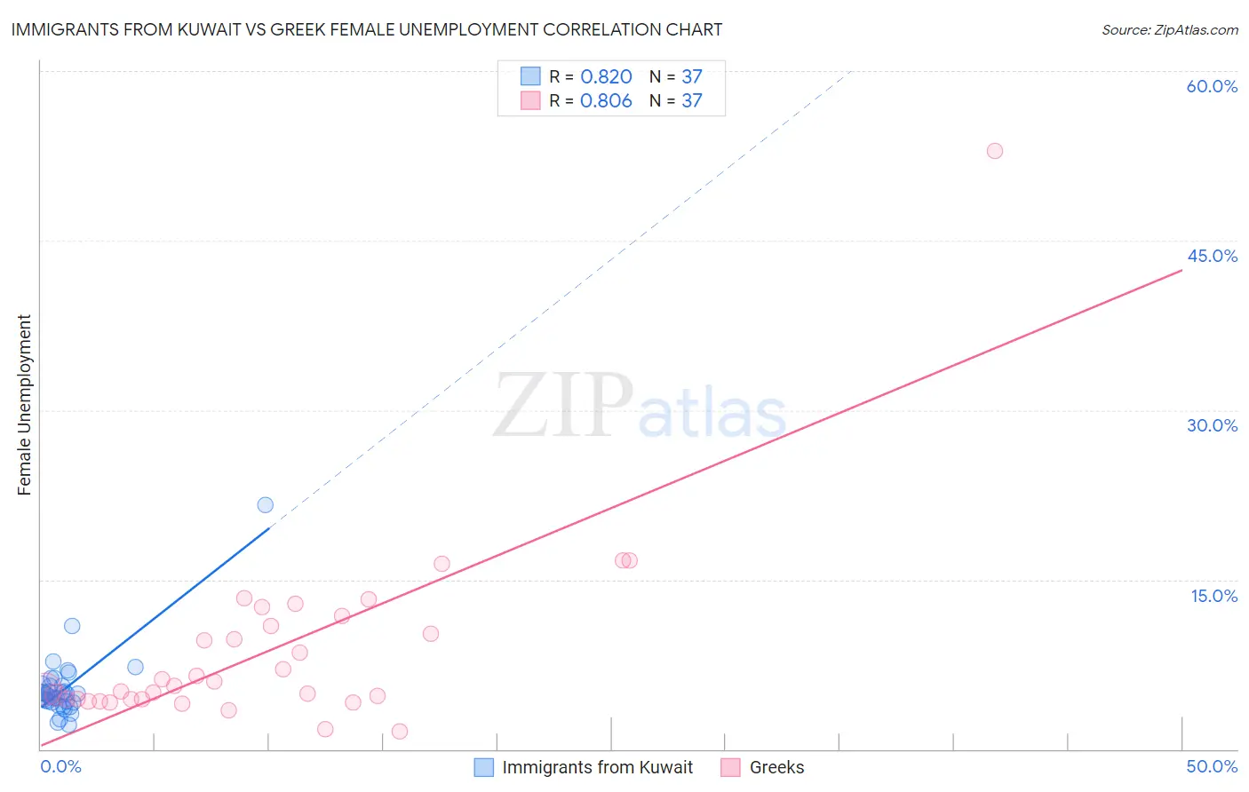 Immigrants from Kuwait vs Greek Female Unemployment