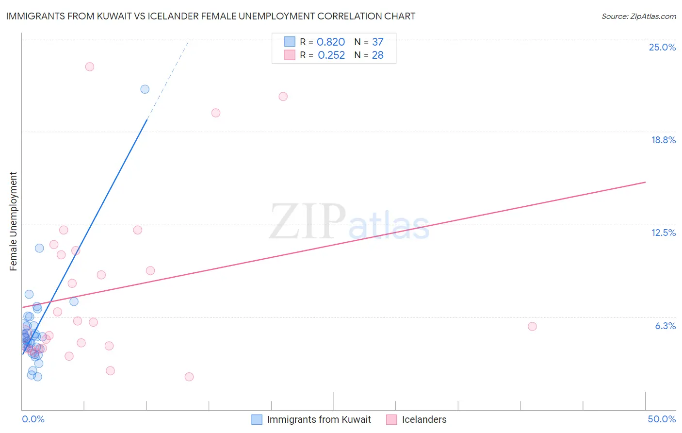 Immigrants from Kuwait vs Icelander Female Unemployment