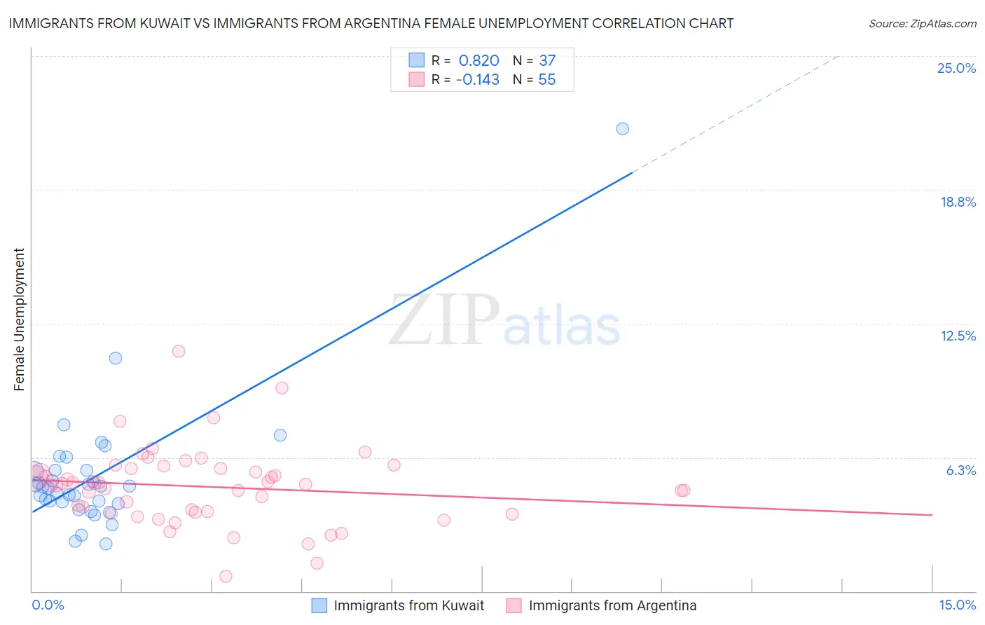 Immigrants from Kuwait vs Immigrants from Argentina Female Unemployment