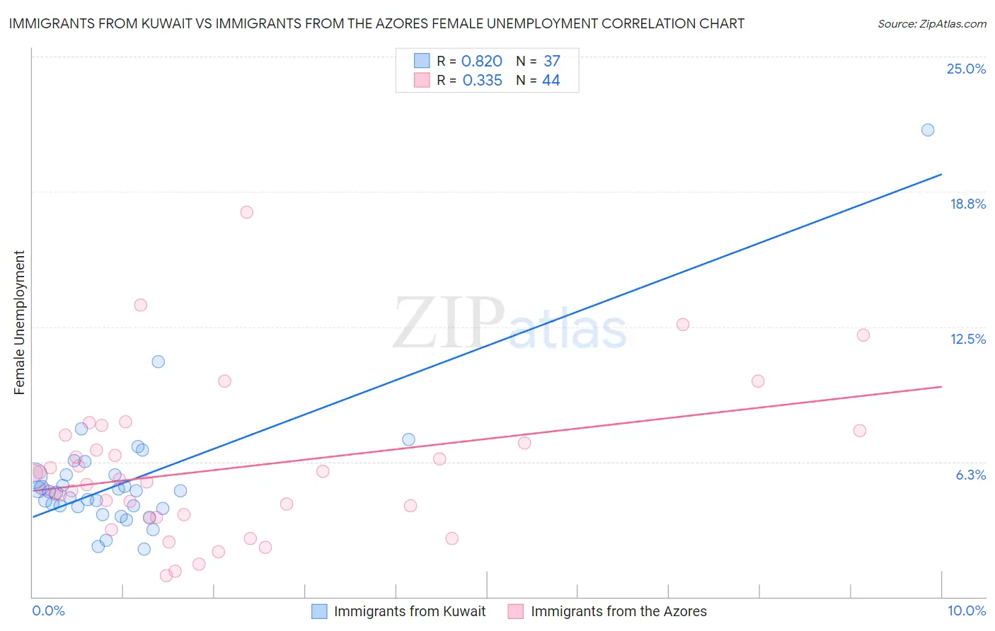 Immigrants from Kuwait vs Immigrants from the Azores Female Unemployment