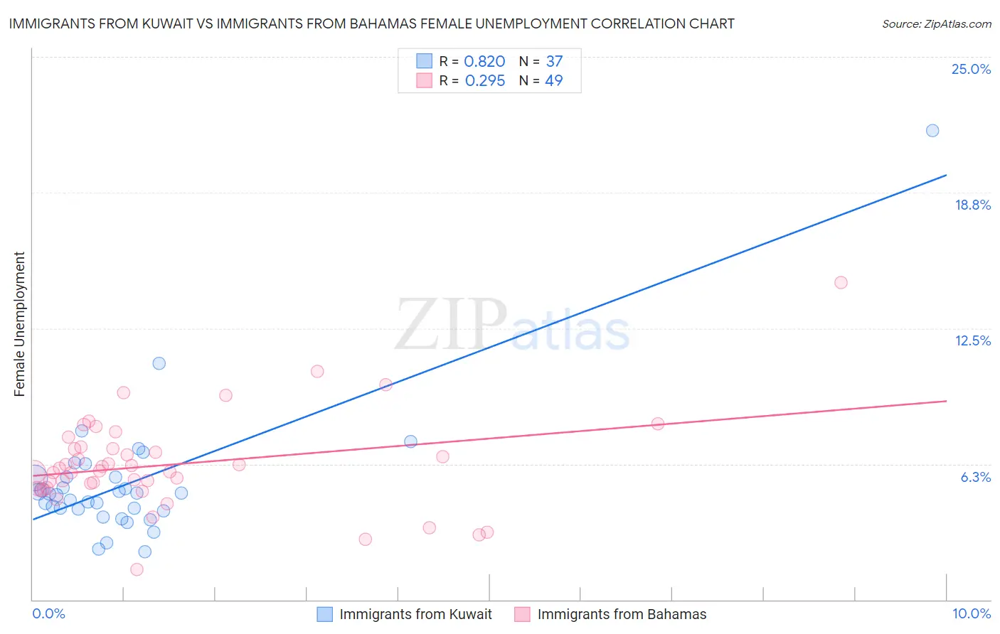 Immigrants from Kuwait vs Immigrants from Bahamas Female Unemployment