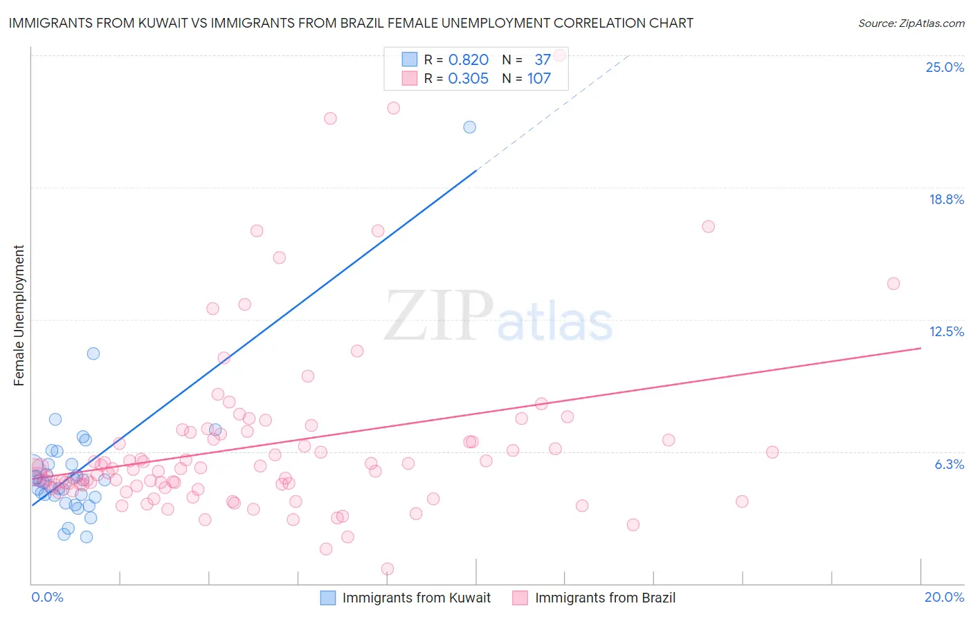 Immigrants from Kuwait vs Immigrants from Brazil Female Unemployment