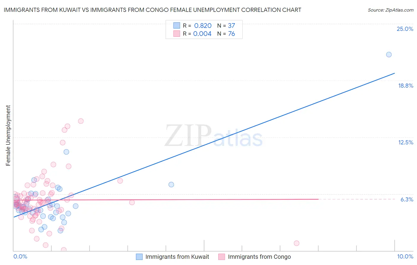 Immigrants from Kuwait vs Immigrants from Congo Female Unemployment