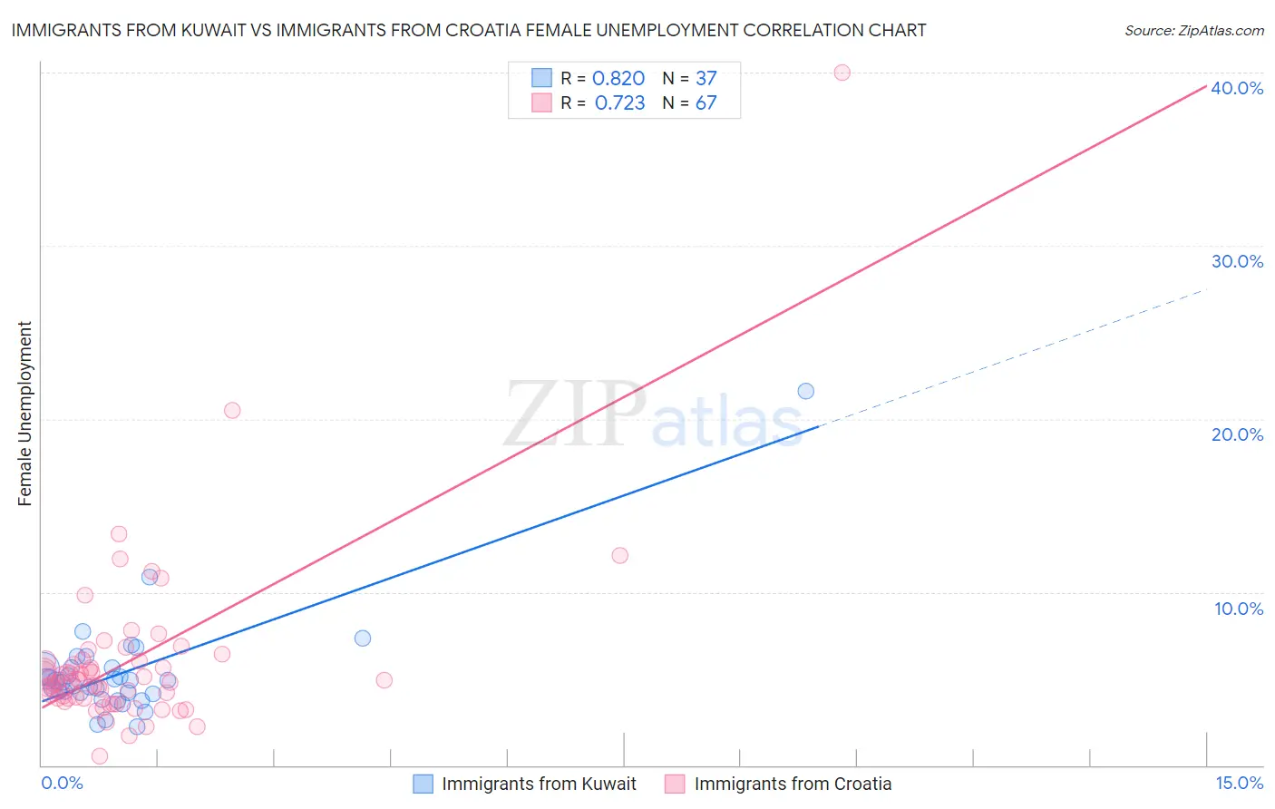 Immigrants from Kuwait vs Immigrants from Croatia Female Unemployment