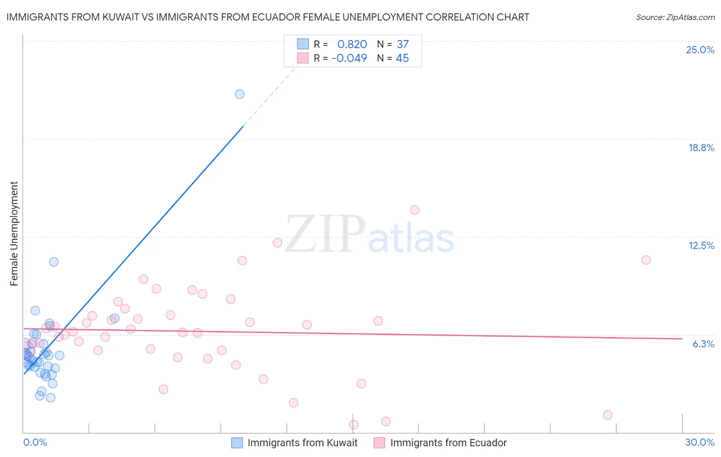 Immigrants from Kuwait vs Immigrants from Ecuador Female Unemployment