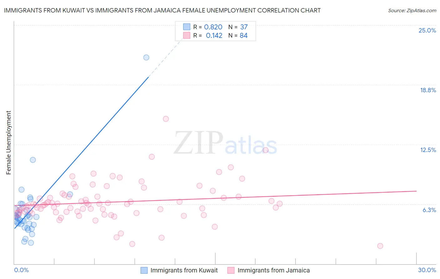 Immigrants from Kuwait vs Immigrants from Jamaica Female Unemployment