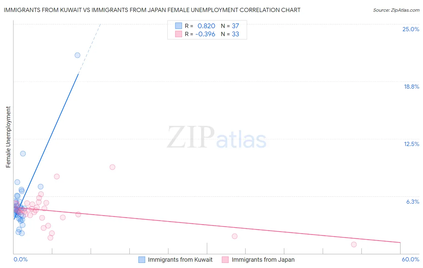 Immigrants from Kuwait vs Immigrants from Japan Female Unemployment