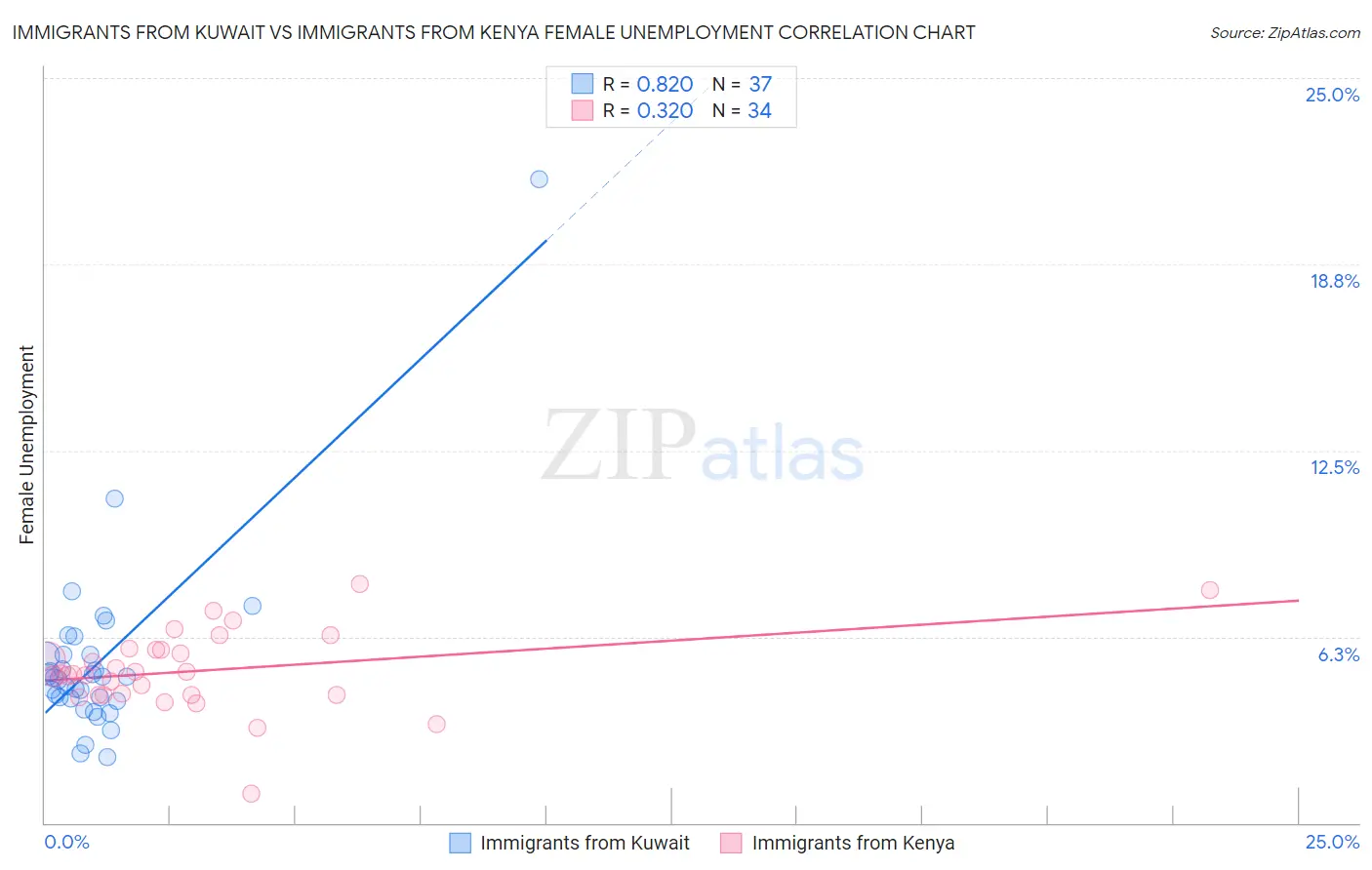 Immigrants from Kuwait vs Immigrants from Kenya Female Unemployment