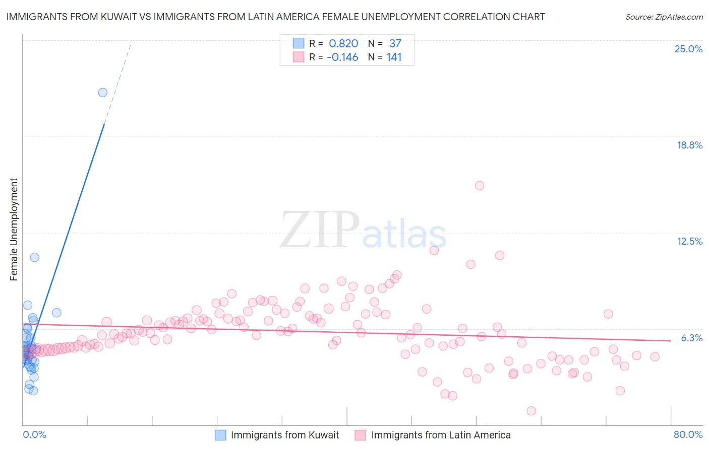 Immigrants from Kuwait vs Immigrants from Latin America Female Unemployment