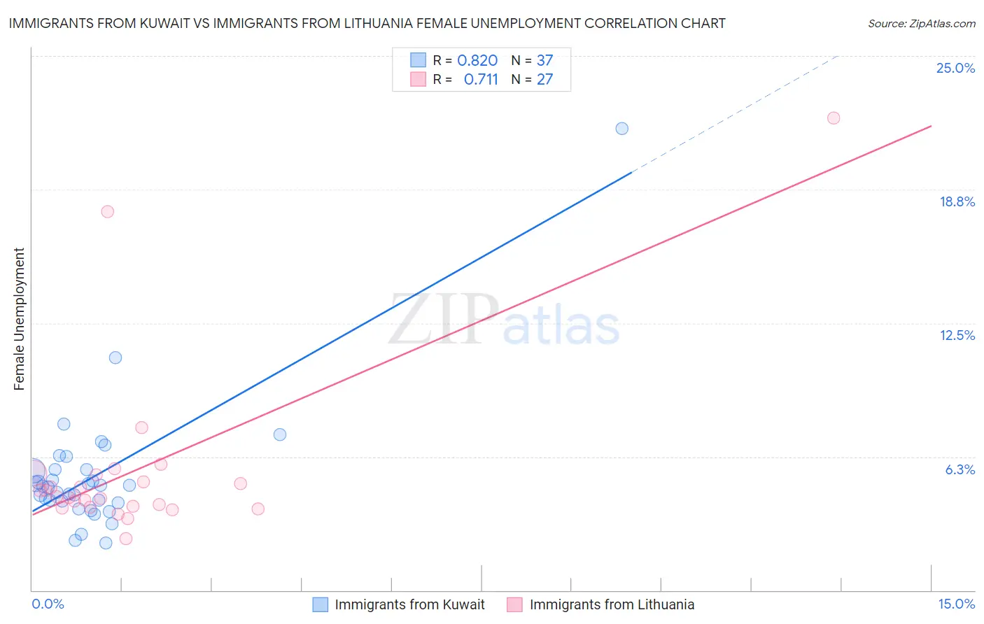 Immigrants from Kuwait vs Immigrants from Lithuania Female Unemployment