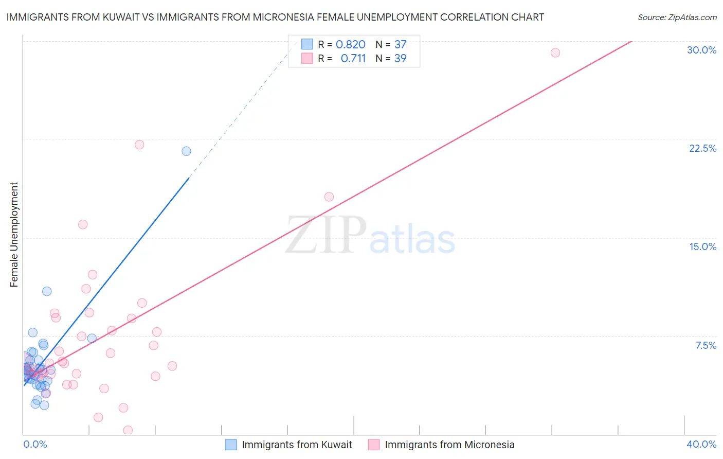 Immigrants from Kuwait vs Immigrants from Micronesia Female Unemployment