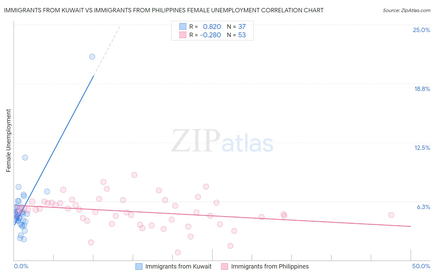 Immigrants from Kuwait vs Immigrants from Philippines Female Unemployment