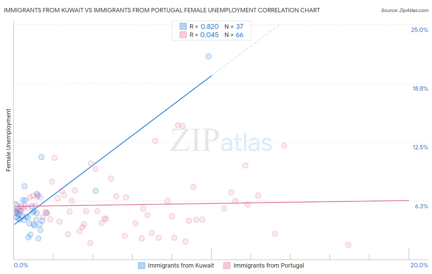 Immigrants from Kuwait vs Immigrants from Portugal Female Unemployment
