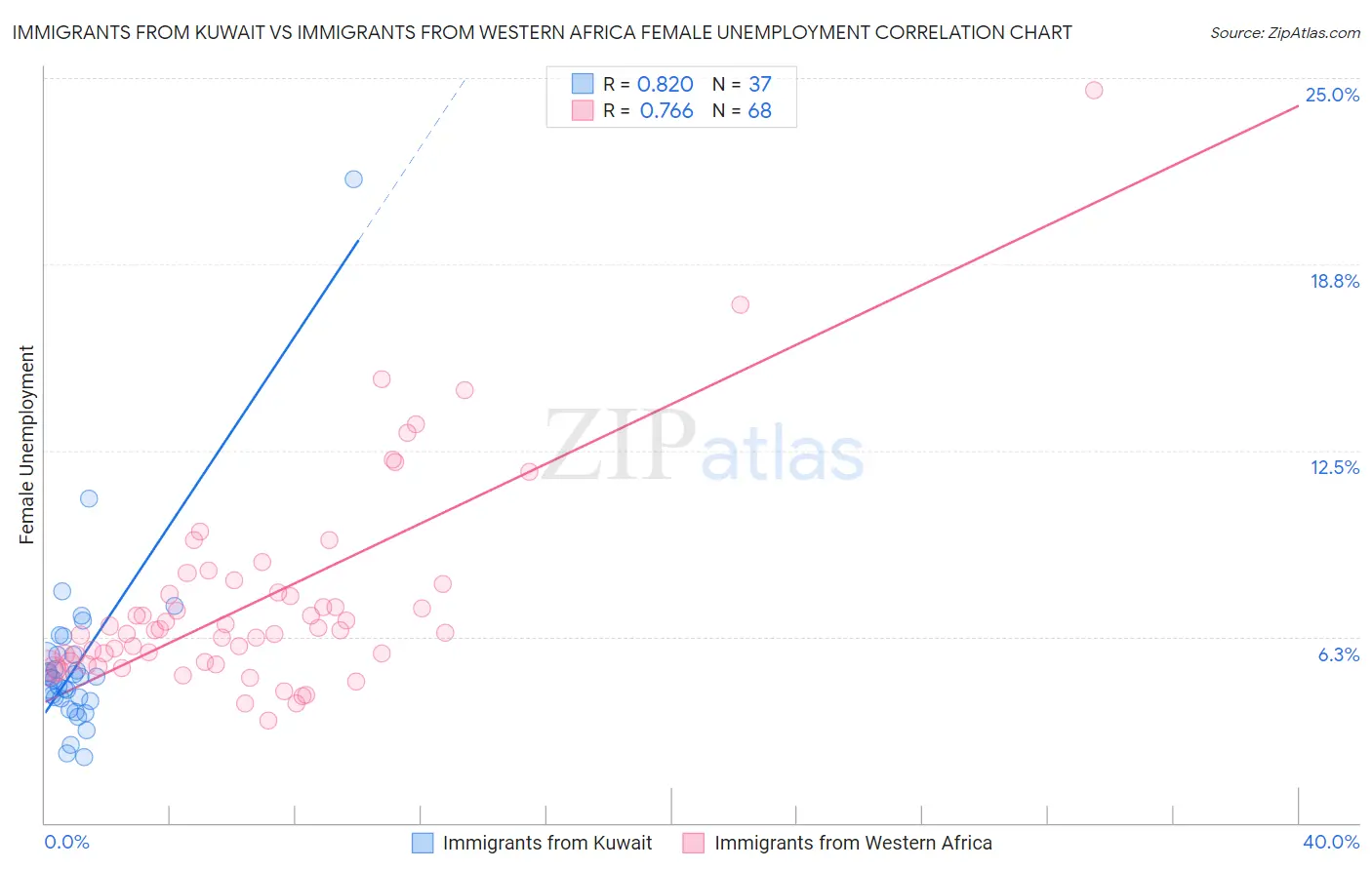 Immigrants from Kuwait vs Immigrants from Western Africa Female Unemployment