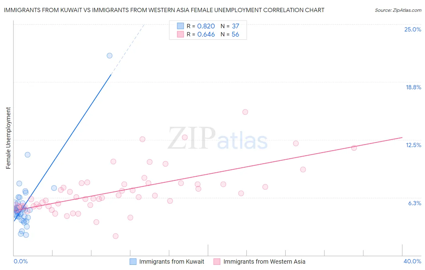 Immigrants from Kuwait vs Immigrants from Western Asia Female Unemployment