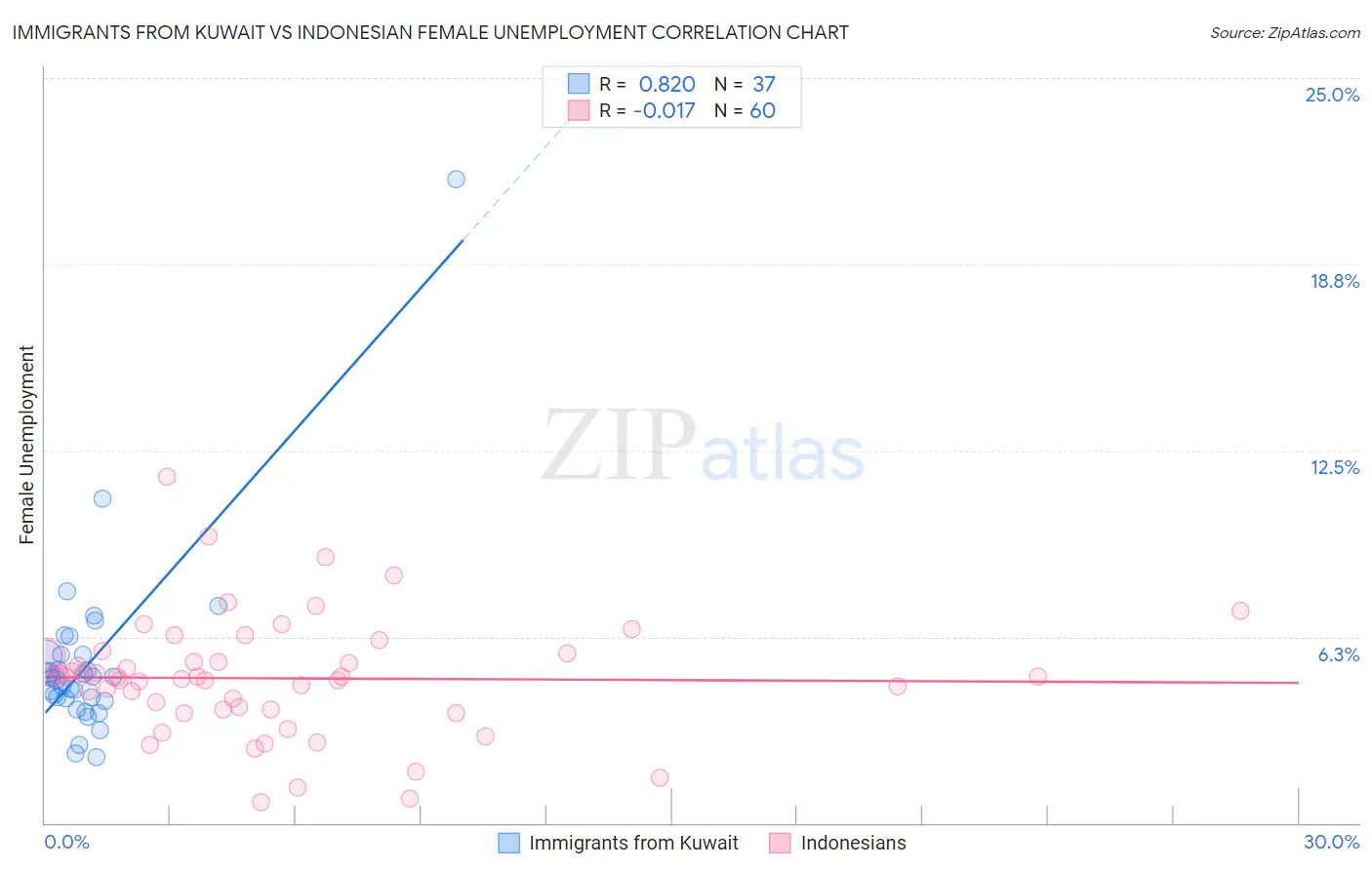 Immigrants from Kuwait vs Indonesian Female Unemployment