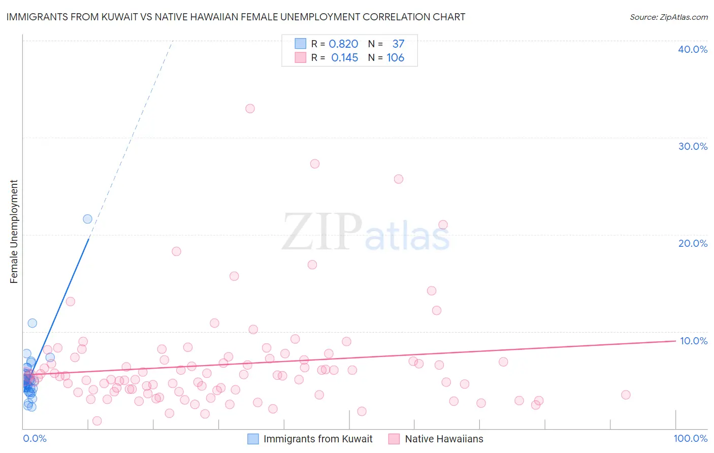 Immigrants from Kuwait vs Native Hawaiian Female Unemployment