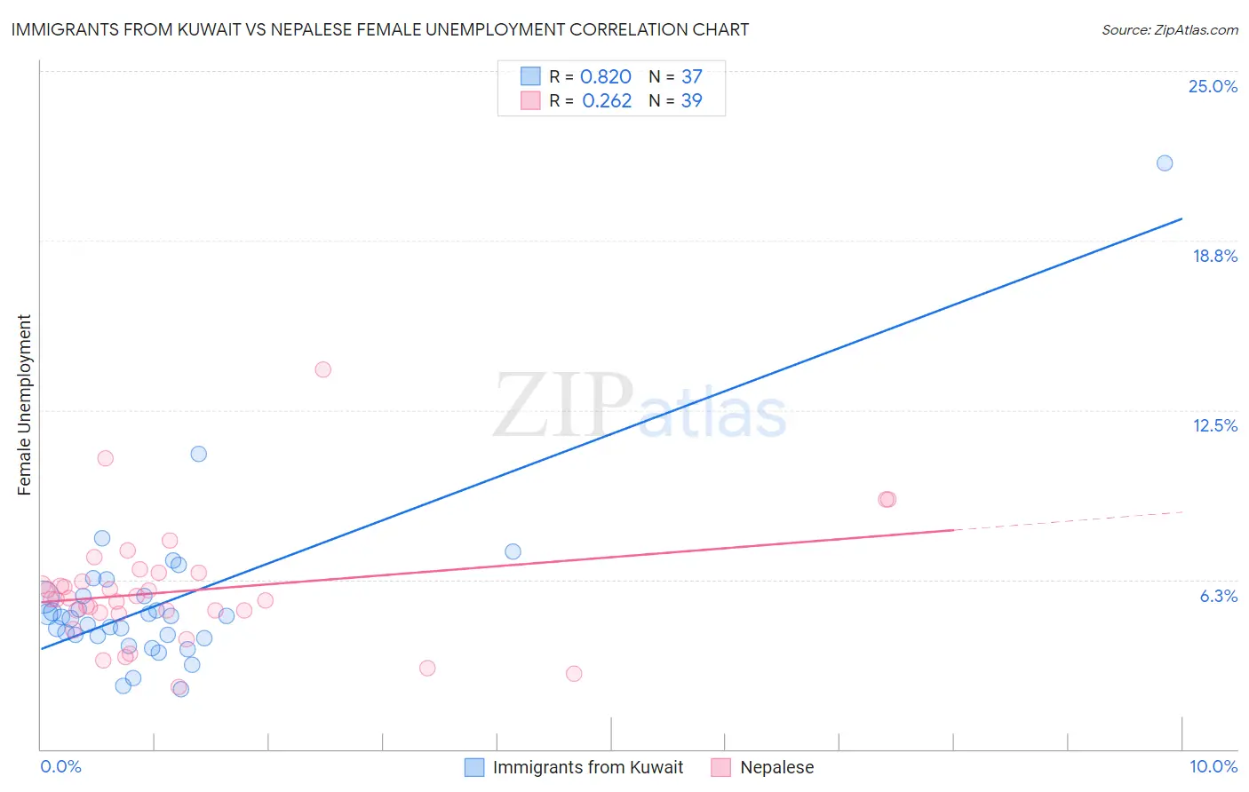 Immigrants from Kuwait vs Nepalese Female Unemployment