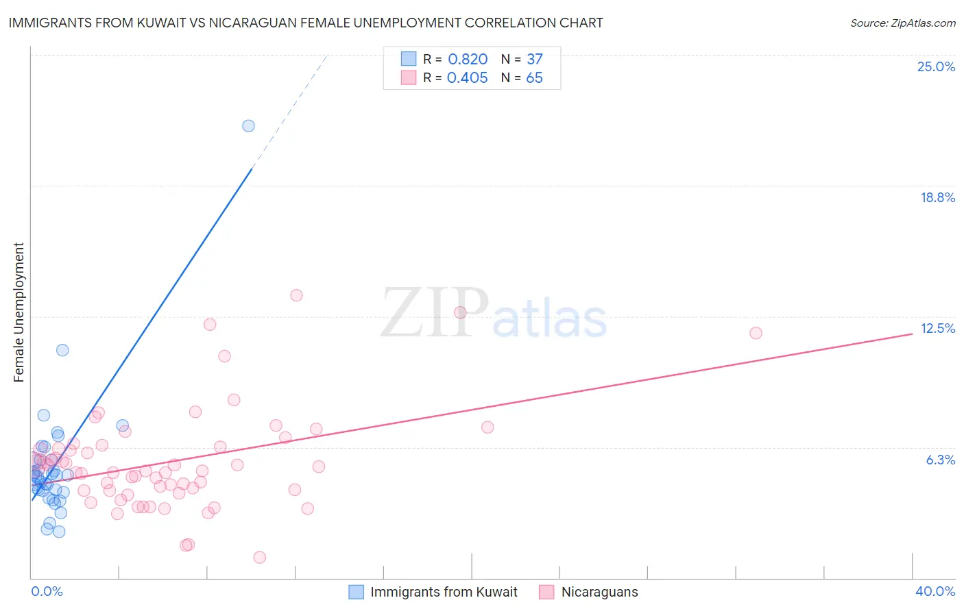 Immigrants from Kuwait vs Nicaraguan Female Unemployment