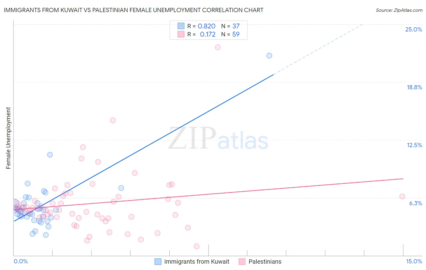 Immigrants from Kuwait vs Palestinian Female Unemployment