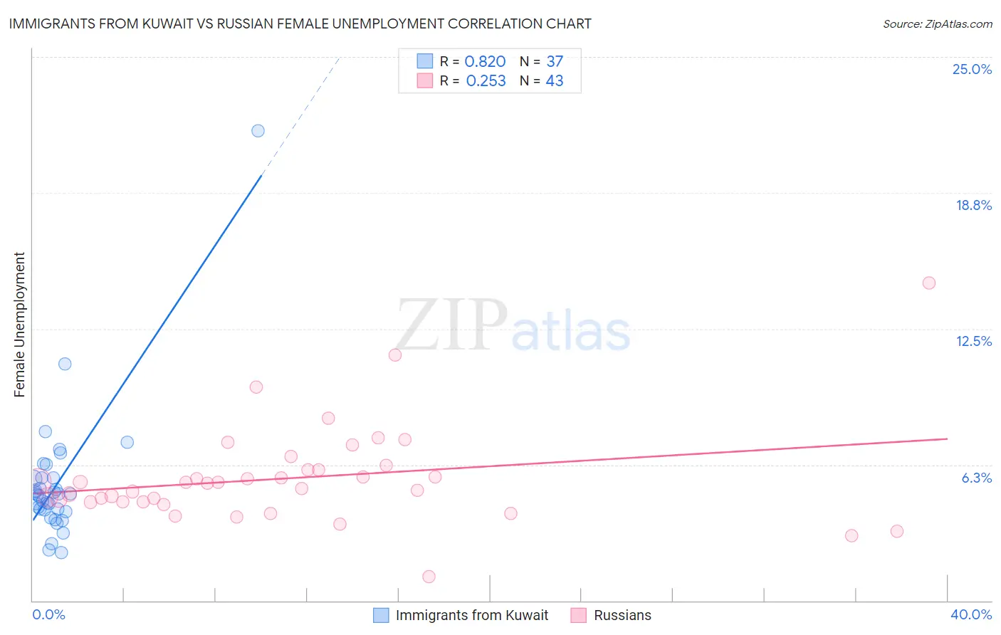 Immigrants from Kuwait vs Russian Female Unemployment