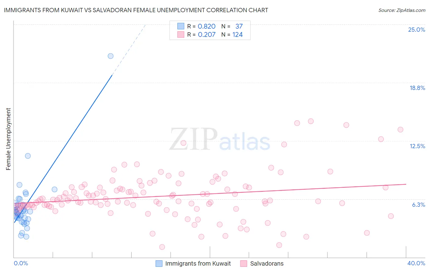 Immigrants from Kuwait vs Salvadoran Female Unemployment