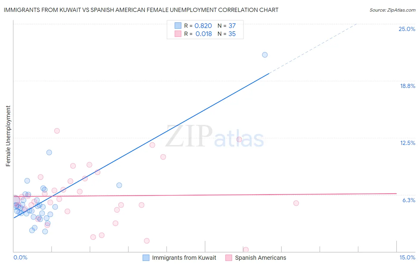 Immigrants from Kuwait vs Spanish American Female Unemployment