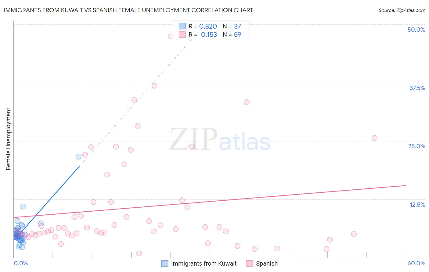 Immigrants from Kuwait vs Spanish Female Unemployment