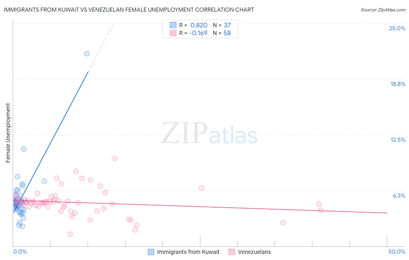 Immigrants from Kuwait vs Venezuelan Female Unemployment