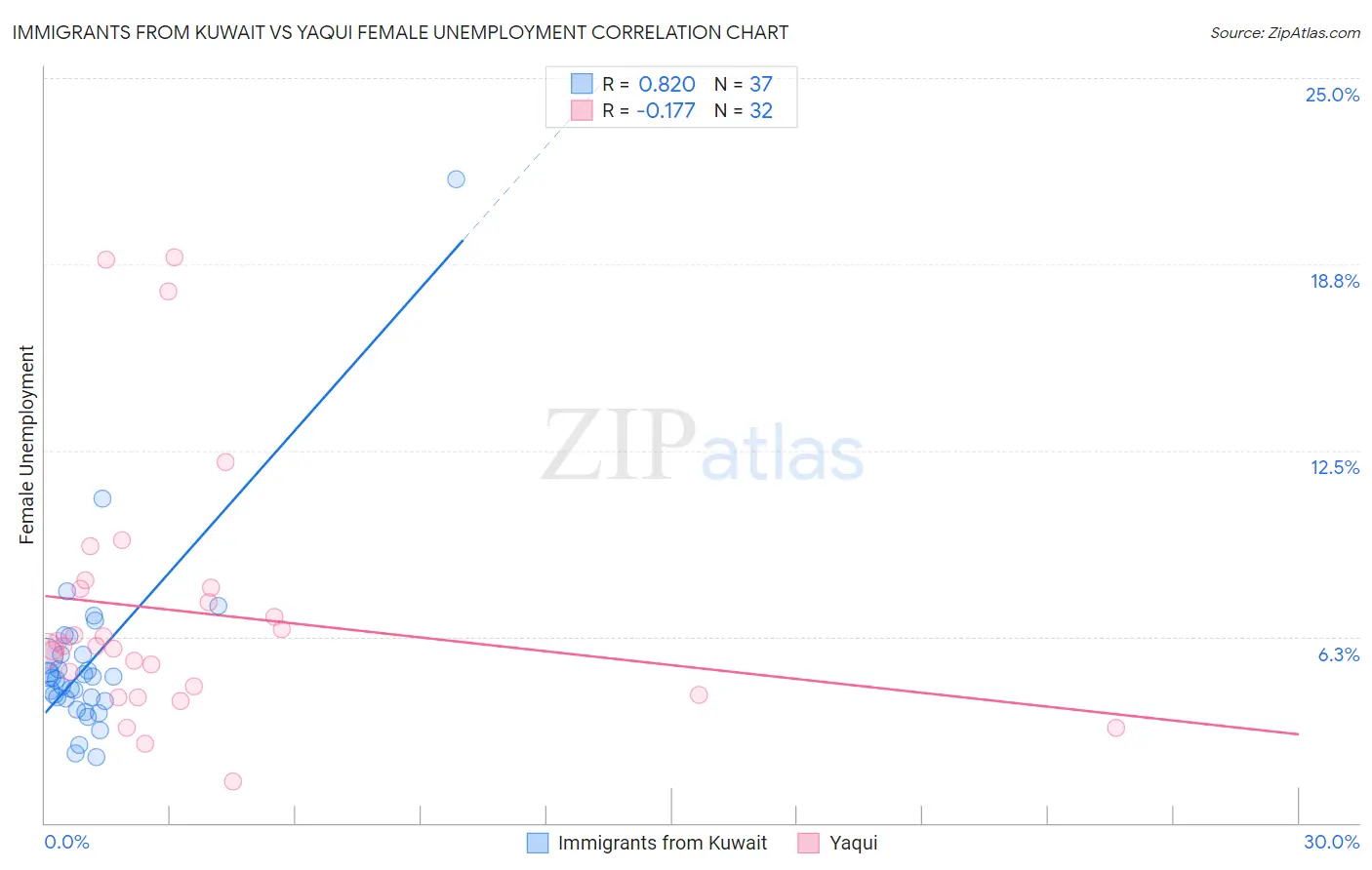 Immigrants from Kuwait vs Yaqui Female Unemployment